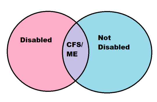 Venn diagram of two circles. One side says "Disabled", the other "Not Disabled", with the overlap reading "CFS/ME".