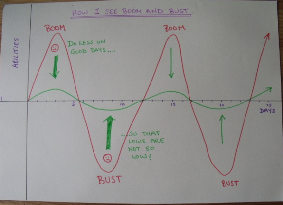 An x-y graph titled "How I See Boom and Bust". The x axis is the number of days and the y axis is "Abilities". There's a red line going up high and down low on the Abilities scale as time goes on (Boom and Bust) and a green line going up less and down less. The green line says "Do less on the good days... So that the lows are not so low!"
